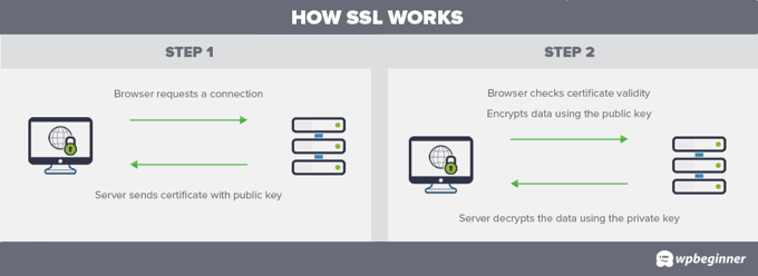 SSL 的工作原理
